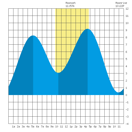 Marmot Island tide chart for Wednesday, January 11, 2023