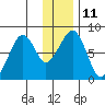 Marmot Island tide chart for Wednesday, January 11, 2023