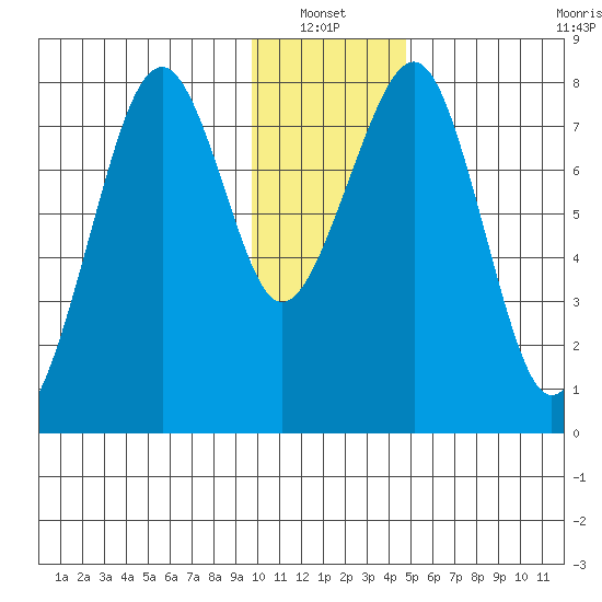 Marmot Island tide chart for Thursday, January 12, 2023