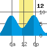 Marmot Island tide chart for Thursday, January 12, 2023