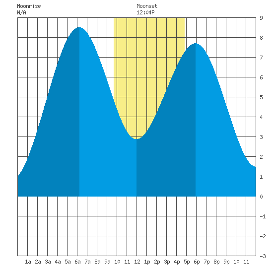 Marmot Island tide chart for Friday, January 13, 2023