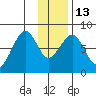 Marmot Island tide chart for Friday, January 13, 2023