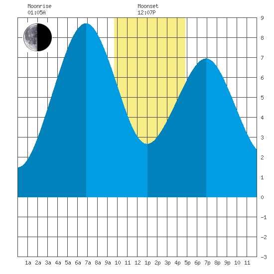 Marmot Island tide chart for Saturday, January 14, 2023