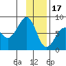 Marmot Island tide chart for Tuesday, January 17, 2023