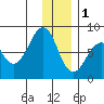 Marmot Island tide chart for Sunday, January 1, 2023