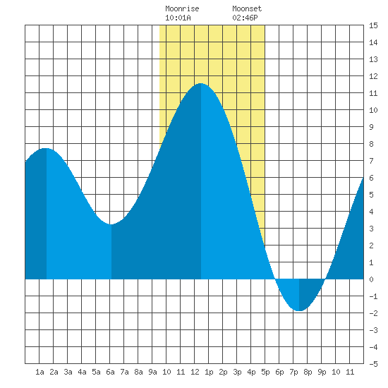 Marmot Island tide chart for Friday, January 20, 2023