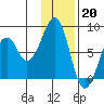 Marmot Island tide chart for Friday, January 20, 2023