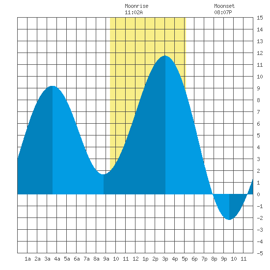 Marmot Island tide chart for Monday, January 23, 2023
