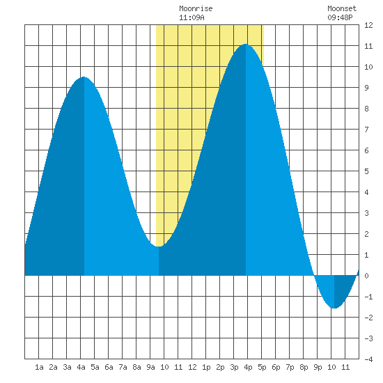 Marmot Island tide chart for Tuesday, January 24, 2023