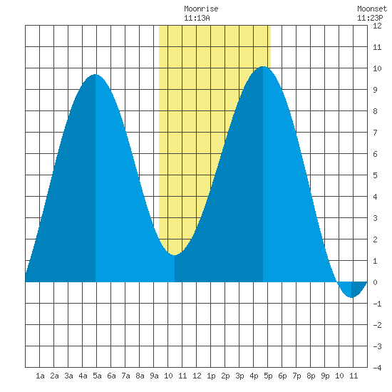 Marmot Island tide chart for Wednesday, January 25, 2023