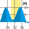 Marmot Island tide chart for Wednesday, January 25, 2023