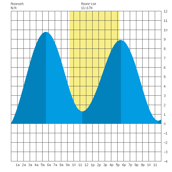 Marmot Island tide chart for Thursday, January 26, 2023
