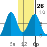 Marmot Island tide chart for Thursday, January 26, 2023