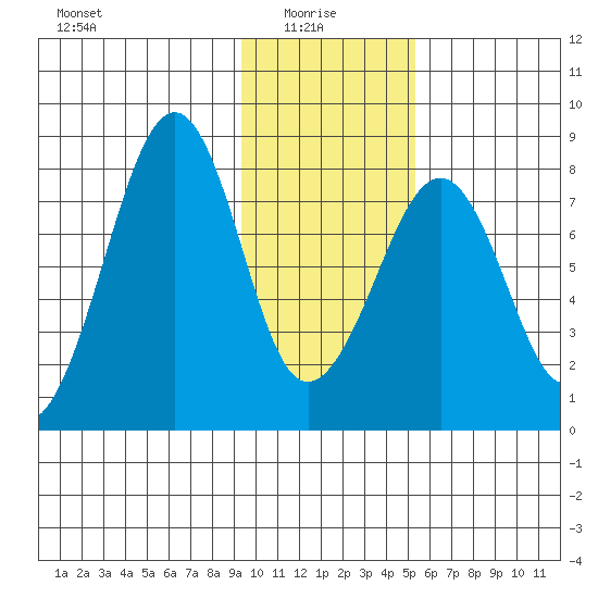 Marmot Island tide chart for Friday, January 27, 2023