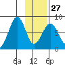 Marmot Island tide chart for Friday, January 27, 2023