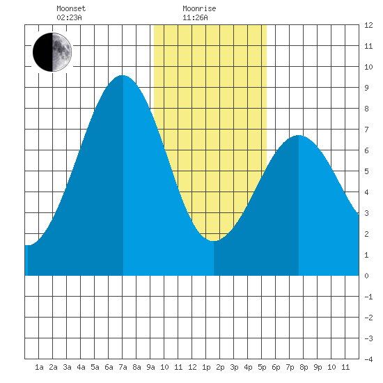 Marmot Island tide chart for Saturday, January 28, 2023