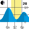 Marmot Island tide chart for Saturday, January 28, 2023