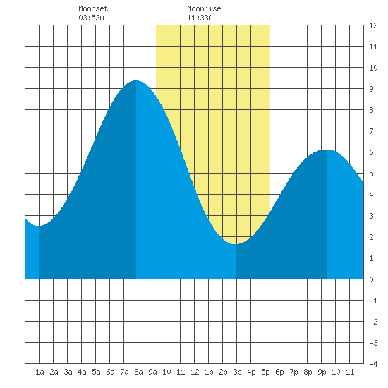 Marmot Island tide chart for Sunday, January 29, 2023
