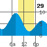 Marmot Island tide chart for Sunday, January 29, 2023