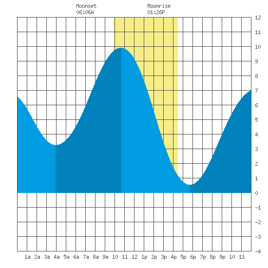 Marmot Island tide chart for Monday, January 2, 2023