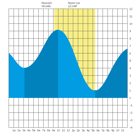 Marmot Island tide chart for Tuesday, January 31, 2023