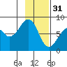 Marmot Island tide chart for Tuesday, January 31, 2023