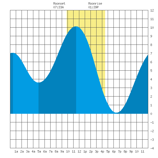 Marmot Island tide chart for Tuesday, January 3, 2023