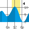 Marmot Island tide chart for Wednesday, January 4, 2023