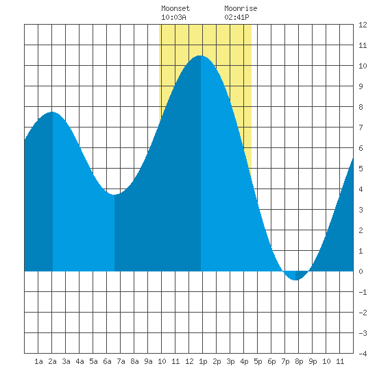 Marmot Island tide chart for Thursday, January 5, 2023