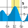 Marmot Island tide chart for Thursday, January 5, 2023