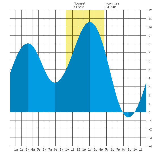 Marmot Island tide chart for Saturday, January 7, 2023