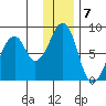 Marmot Island tide chart for Saturday, January 7, 2023