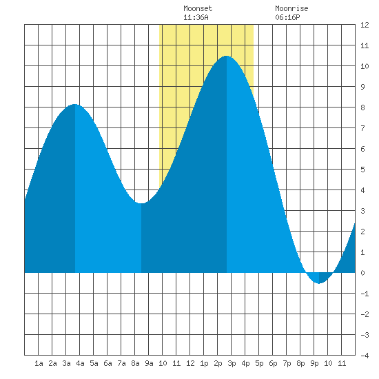 Marmot Island tide chart for Sunday, January 8, 2023