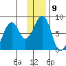 Marmot Island tide chart for Monday, January 9, 2023