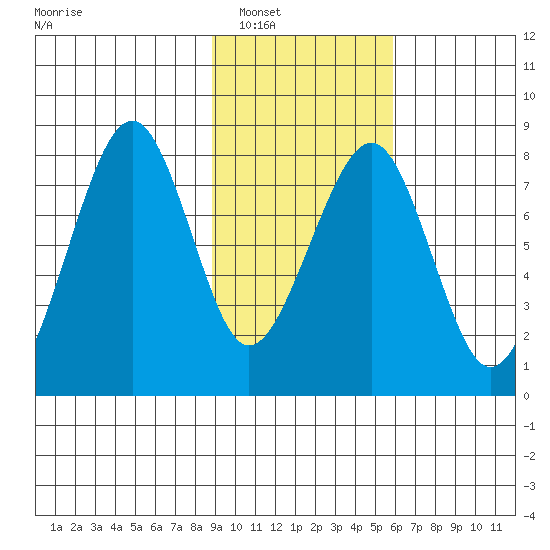 Marmot Island tide chart for Friday, February 10, 2023