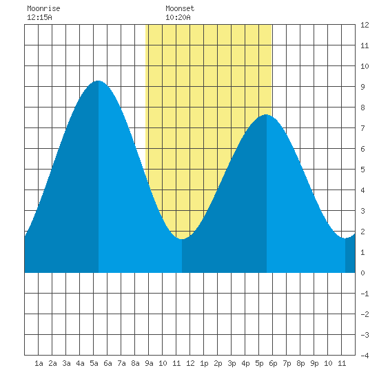 Marmot Island tide chart for Saturday, February 11, 2023
