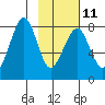Marmot Island tide chart for Saturday, February 11, 2023