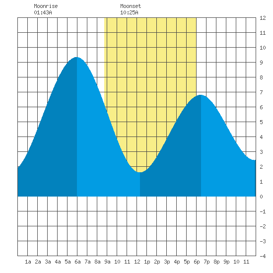 Marmot Island tide chart for Sunday, February 12, 2023