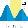 Marmot Island tide chart for Sunday, February 12, 2023