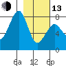 Marmot Island tide chart for Monday, February 13, 2023