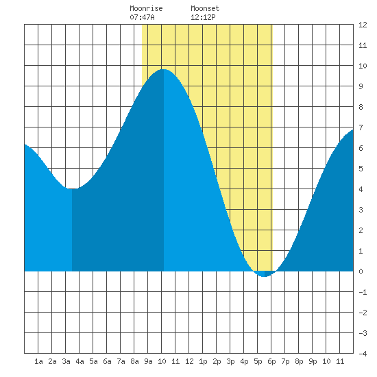 Marmot Island tide chart for Thursday, February 16, 2023