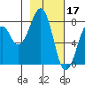 Marmot Island tide chart for Friday, February 17, 2023