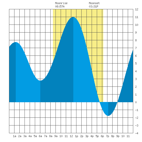 Marmot Island tide chart for Saturday, February 18, 2023