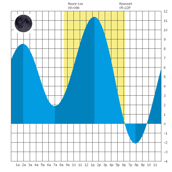 Marmot Island tide chart for Sunday, February 19, 2023