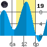 Marmot Island tide chart for Sunday, February 19, 2023