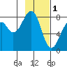 Marmot Island tide chart for Wednesday, February 1, 2023