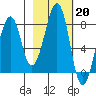 Marmot Island tide chart for Monday, February 20, 2023