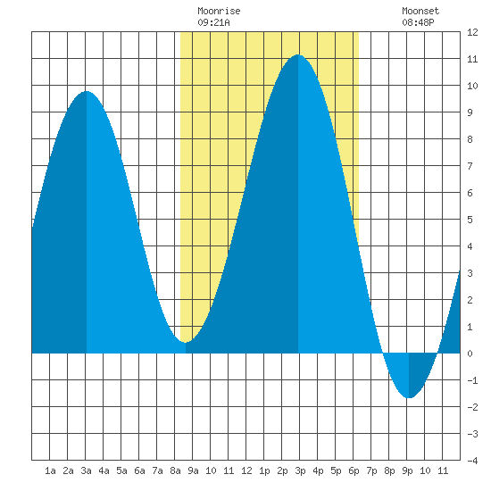 Marmot Island tide chart for Tuesday, February 21, 2023