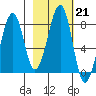Marmot Island tide chart for Tuesday, February 21, 2023