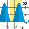 Marmot Island tide chart for Wednesday, February 22, 2023